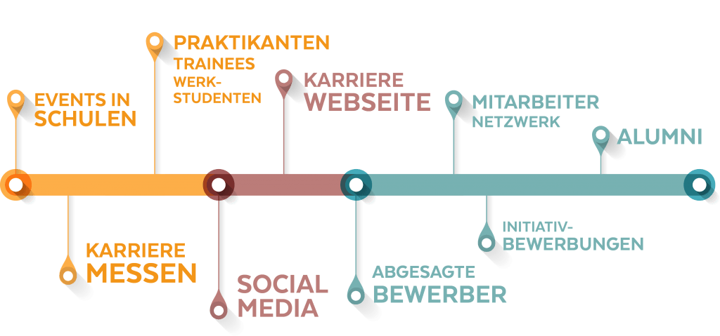 Ihre eigene, moderne Talent Pipeline Ihre eigene, moderne Talent Pipeline